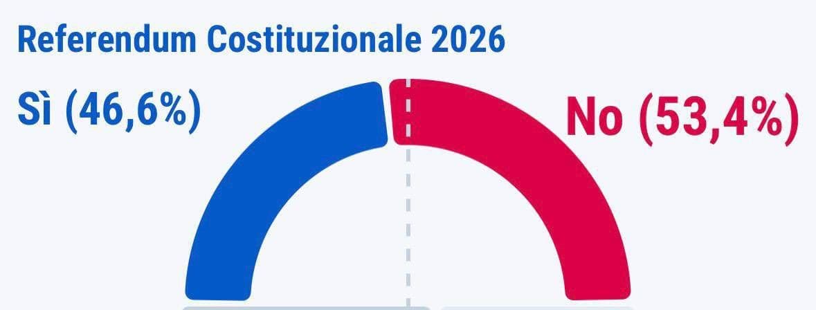 Referendum, Meritocrazia Italia invoca una nuova stagione di riforme